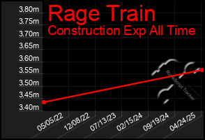 Total Graph of Rage Train