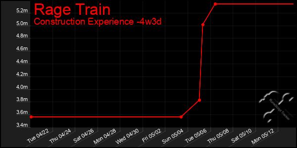 Last 31 Days Graph of Rage Train