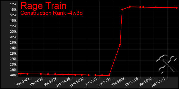 Last 31 Days Graph of Rage Train