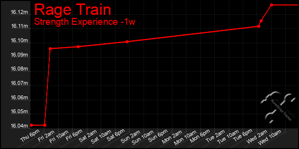 Last 7 Days Graph of Rage Train