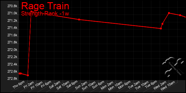 Last 7 Days Graph of Rage Train