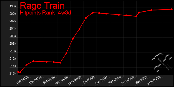 Last 31 Days Graph of Rage Train