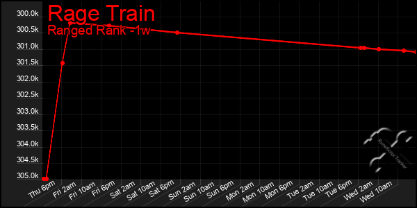 Last 7 Days Graph of Rage Train