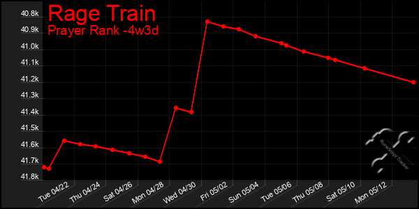 Last 31 Days Graph of Rage Train