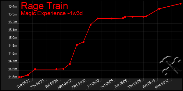 Last 31 Days Graph of Rage Train
