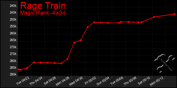 Last 31 Days Graph of Rage Train