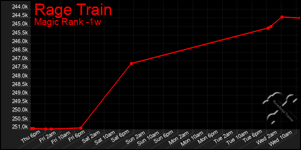 Last 7 Days Graph of Rage Train