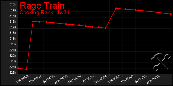 Last 31 Days Graph of Rage Train