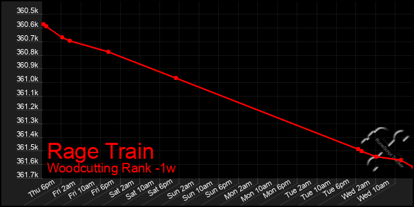 Last 7 Days Graph of Rage Train
