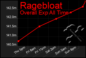 Total Graph of Ragebloat