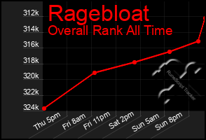 Total Graph of Ragebloat