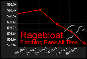Total Graph of Ragebloat