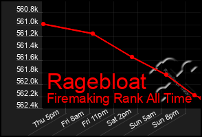 Total Graph of Ragebloat