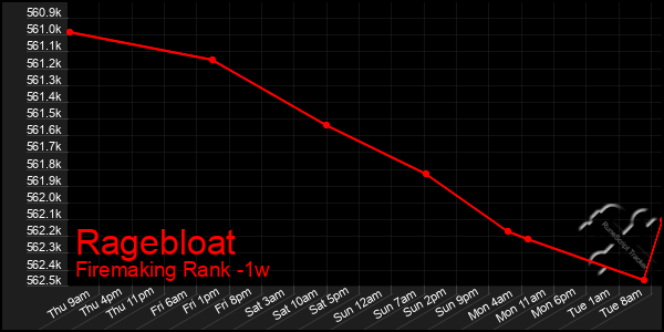 Last 7 Days Graph of Ragebloat