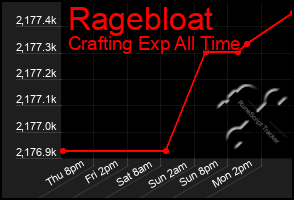Total Graph of Ragebloat