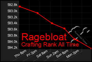 Total Graph of Ragebloat