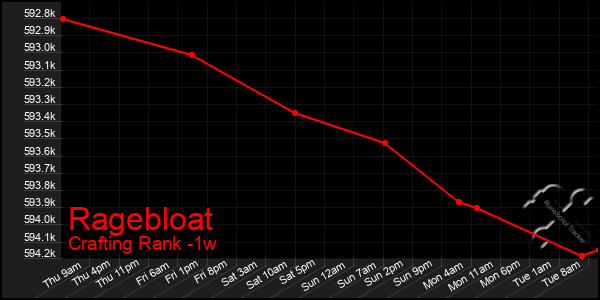 Last 7 Days Graph of Ragebloat