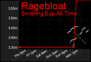 Total Graph of Ragebloat