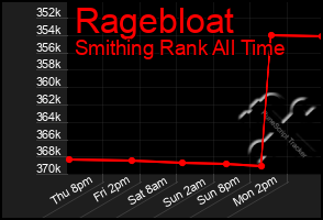 Total Graph of Ragebloat