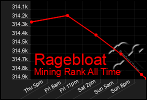 Total Graph of Ragebloat