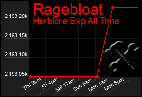 Total Graph of Ragebloat