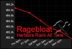 Total Graph of Ragebloat