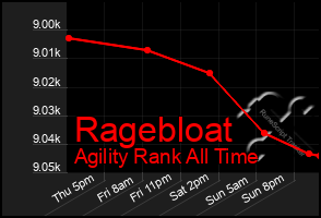 Total Graph of Ragebloat