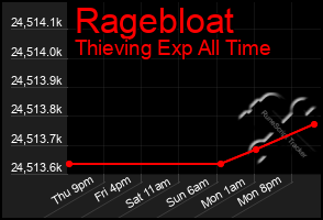 Total Graph of Ragebloat