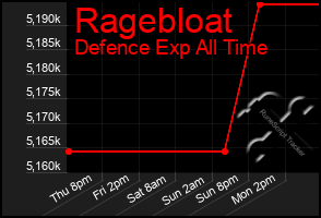 Total Graph of Ragebloat