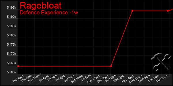 Last 7 Days Graph of Ragebloat