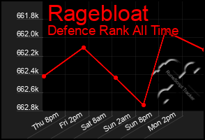 Total Graph of Ragebloat