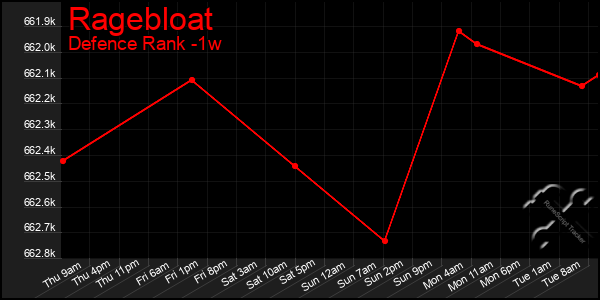 Last 7 Days Graph of Ragebloat