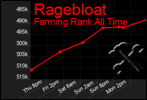 Total Graph of Ragebloat