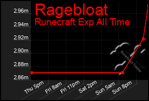 Total Graph of Ragebloat