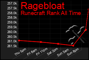 Total Graph of Ragebloat