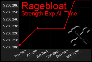 Total Graph of Ragebloat