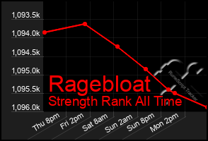 Total Graph of Ragebloat