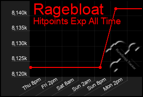 Total Graph of Ragebloat