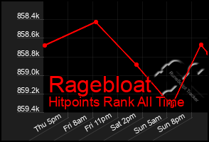 Total Graph of Ragebloat