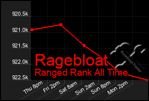 Total Graph of Ragebloat
