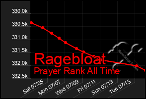 Total Graph of Ragebloat