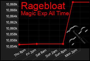 Total Graph of Ragebloat