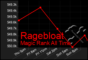 Total Graph of Ragebloat