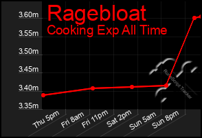 Total Graph of Ragebloat