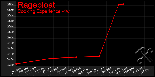Last 7 Days Graph of Ragebloat