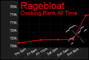 Total Graph of Ragebloat