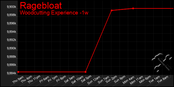 Last 7 Days Graph of Ragebloat