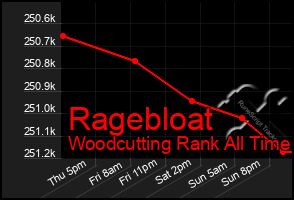 Total Graph of Ragebloat