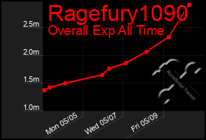 Total Graph of Ragefury1090