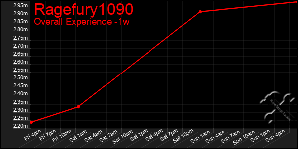 Last 7 Days Graph of Ragefury1090